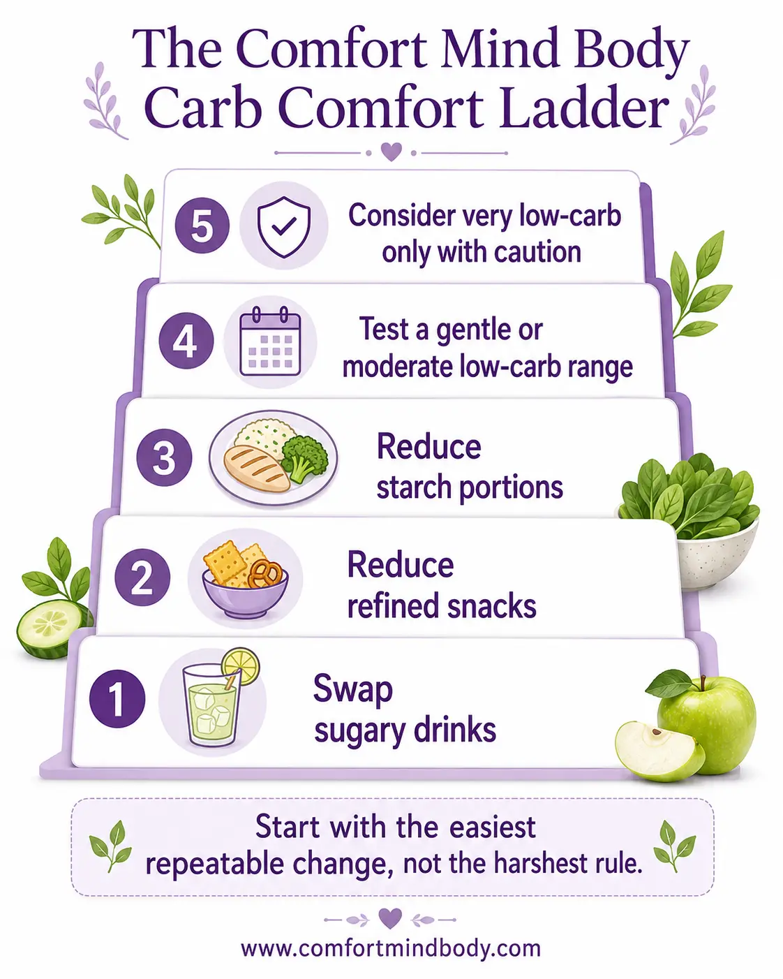 Five-step Carb Comfort Ladder infographic showing gradual low-carb changes, from swapping sugary drinks to considering very low-carb only with caution.