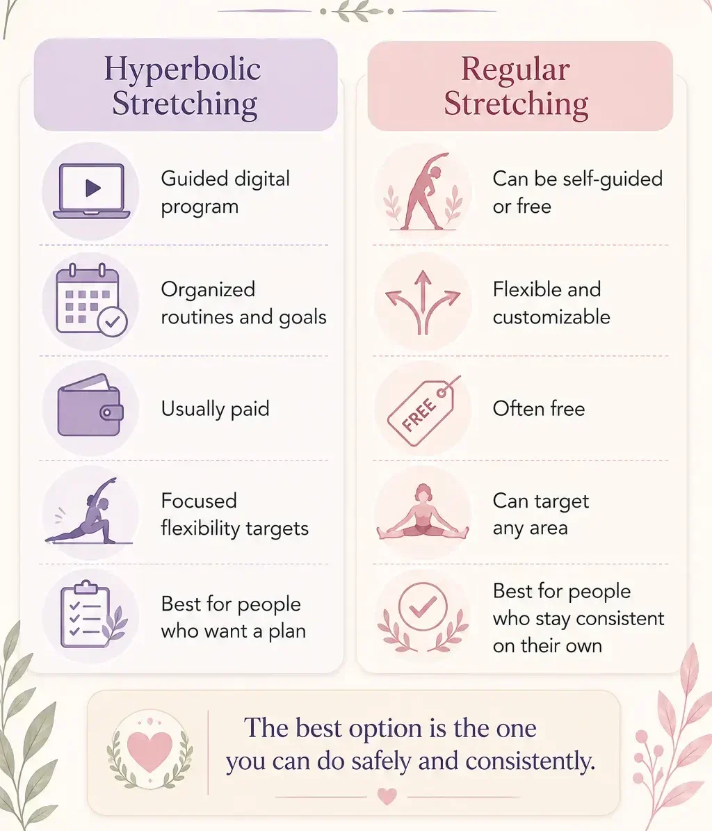 Hyperbolic Stretching vs regular stretching infographic comparing structure, cost, flexibility goals, evidence, and best use