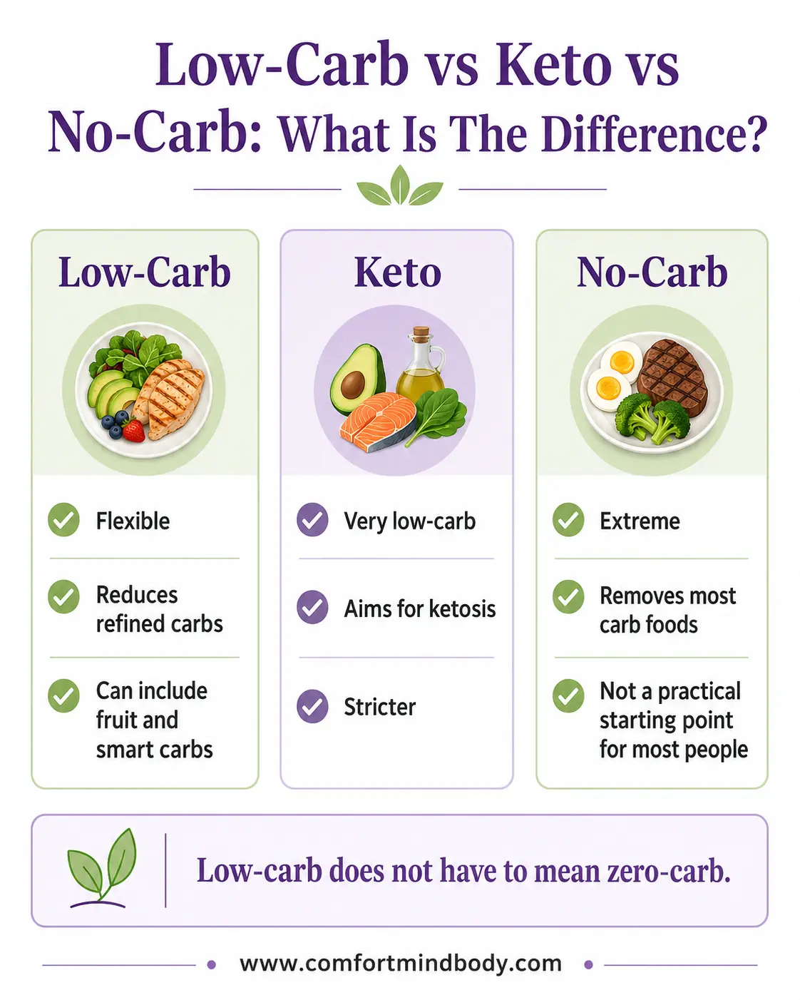 Comparison infographic explaining the difference between low-carb, keto, and no-carb eating styles, with three columns and a note that low-carb does not mean zero-carb.