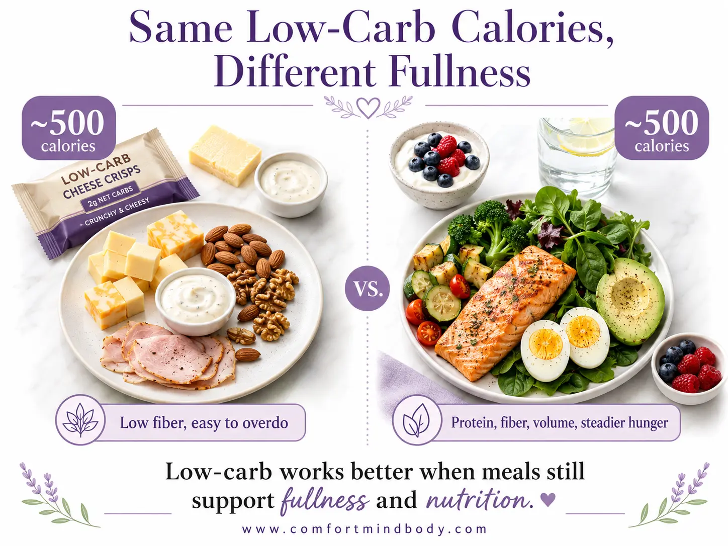 Infographic comparing two low-carb meals with similar calories, showing one lower-fiber plate and one balanced plate with protein, vegetables, berries, avocado, water, and Greek yogurt.