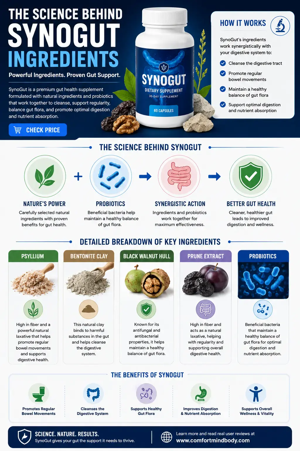 SynoGut ingredients infographic explaining the science behind psyllium, bentonite clay, black walnut hull, prune extract, probiotics, and gut health support.