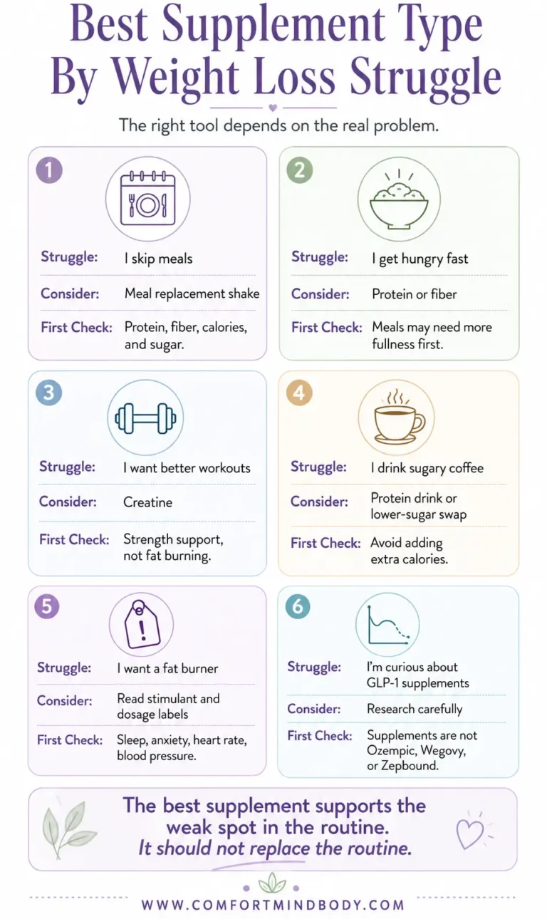 Best supplement type by weight loss struggle infographic matching skipped meals, hunger, workouts, sugary drinks, fat burner curiosity, and GLP-1 supplement claims to safer choices