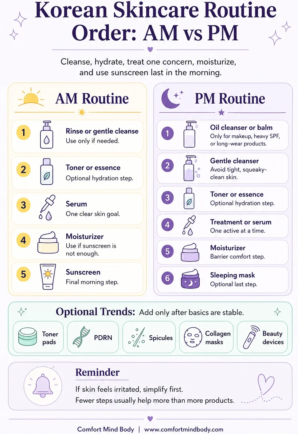 Infographic showing Korean skincare routine order for AM and PM, including cleanser, toner or essence, serum, moisturizer, sunscreen, optional sleeping mask, and trend add-ons after basics are stable.