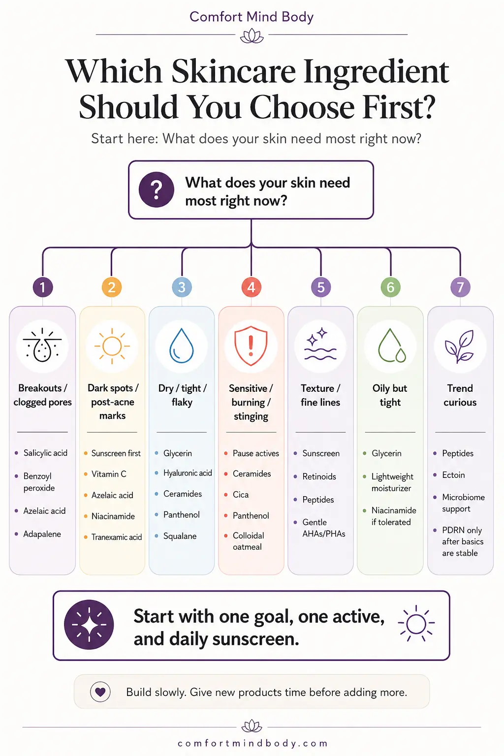 Skincare ingredient decision guide showing which dermatologist-recommended ingredients may fit acne, dark spots, dryness, sensitivity, texture, oily skin, and trend-focused routines.