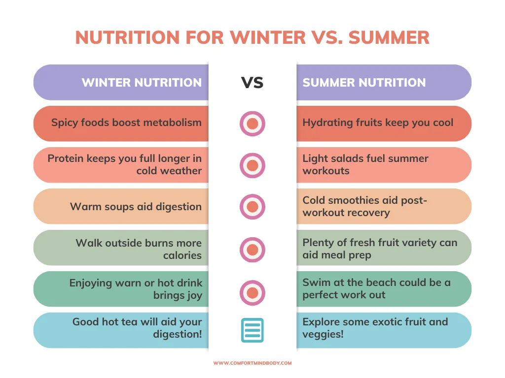 Nutrition for Winter vs. Summer, best time to lose weight,