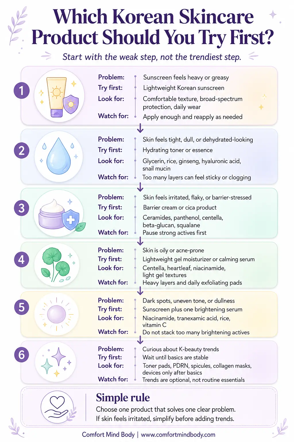 Infographic showing which Korean skincare product to try first based on routine concerns like heavy sunscreen, tight skin, barrier stress, acne-prone skin, dark spots, and K-beauty trend curiosity.