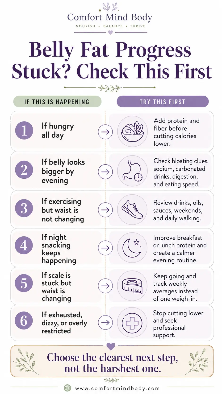 Belly fat progress stuck infographic showing what to check first for hunger bloating exercise night snacking and waist tracking