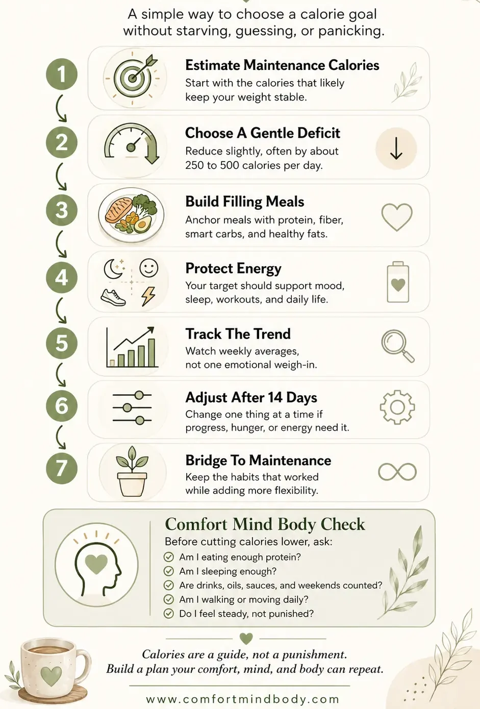 Comfort Mind Body calorie target map showing how to estimate calories, choose a deficit, build meals, track trends, and adjust safely