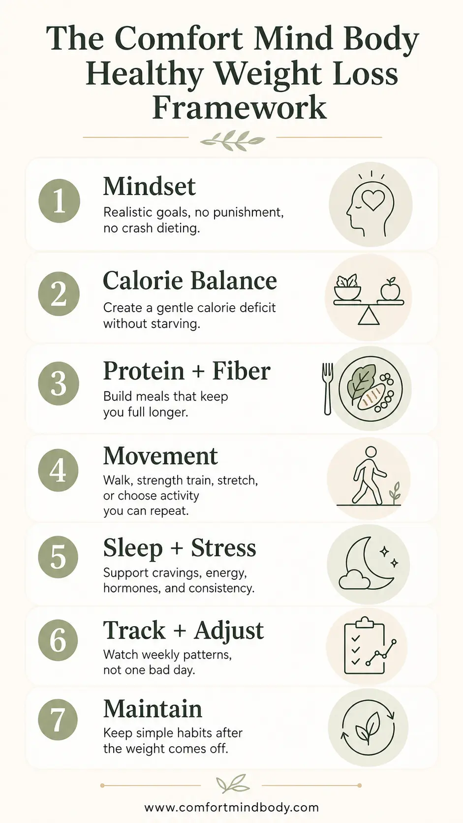 The Comfort Mind Body Healthy Weight Loss Framework infographic with seven steps for sustainable weight loss: mindset, calorie balance, protein and fiber, movement, sleep and stress, tracking, and maintenance.