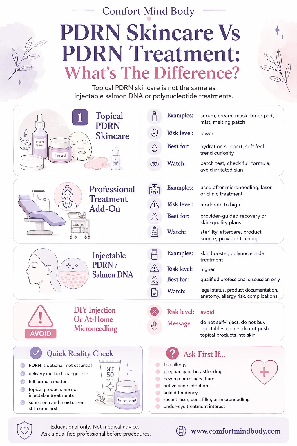 PDRN skincare vs PDRN treatment infographic comparing topical products, professional treatments, injections, and DIY risks