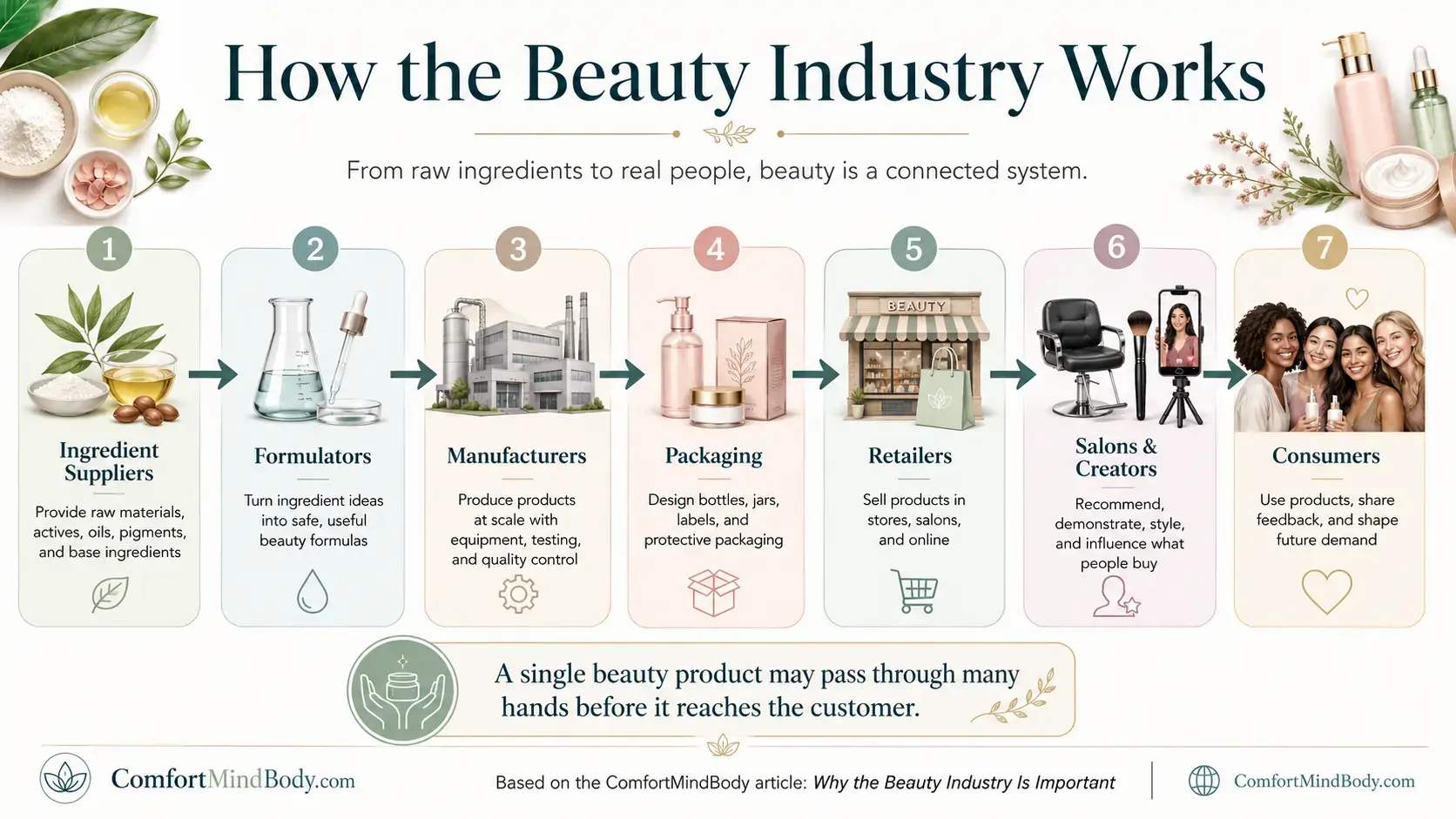 Infographic showing how the beauty industry works, from ingredient suppliers and formulators to manufacturers, packaging, retailers, salons, creators, and consumers.