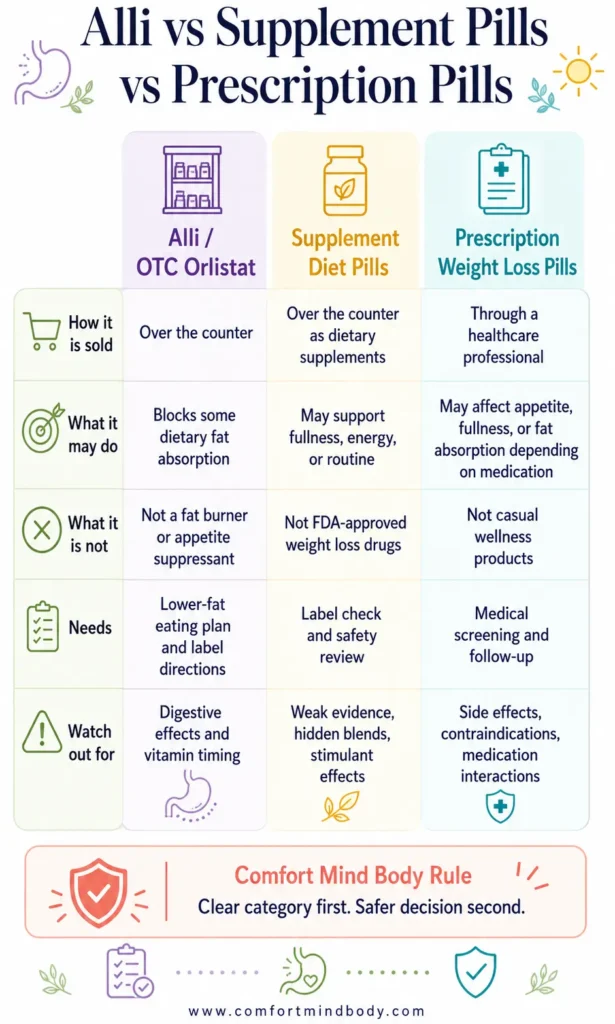 Comparison of Alli, supplement diet pills, and prescription weight loss pills with key safety differences and cautions