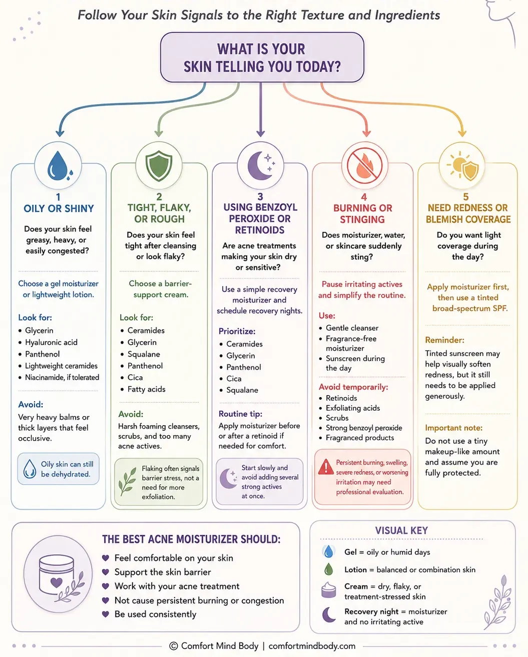 Find your moisturizer match infographic showing gel, lotion, cream, and recovery balm choices for oily, dry, dehydrated-looking, and sensitive skin.