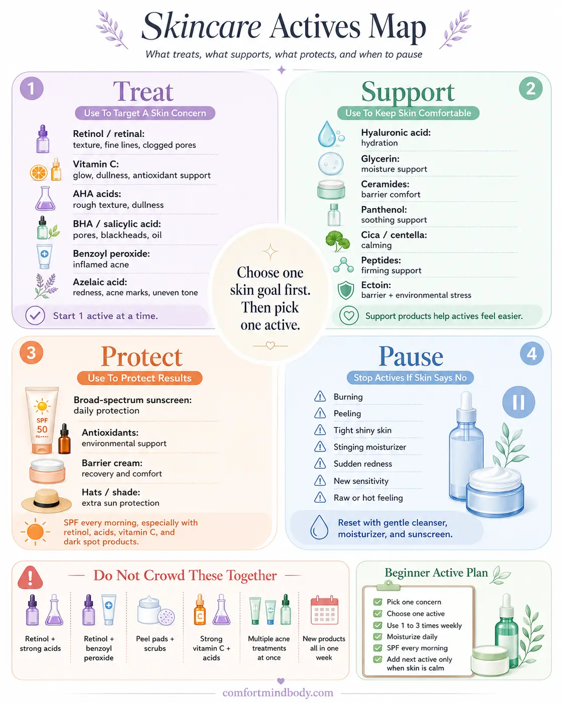 Skincare Actives Map showing treatment ingredients, support ingredients, protection steps, and pause signs for safer skincare routines
