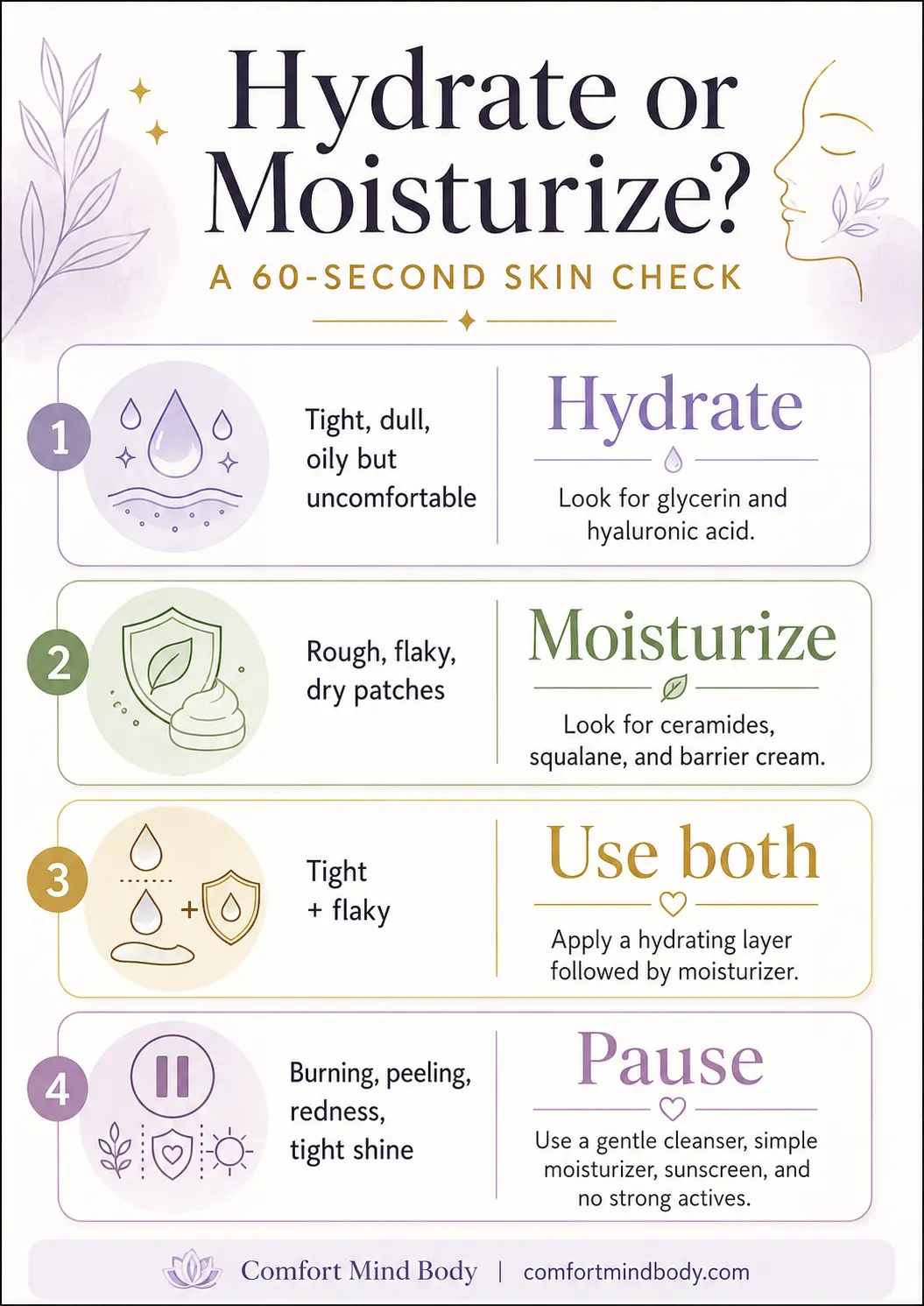Hydrate or moisturize skincare infographic showing when to hydrate, moisturize, use both, or pause active ingredients for irritated skin.