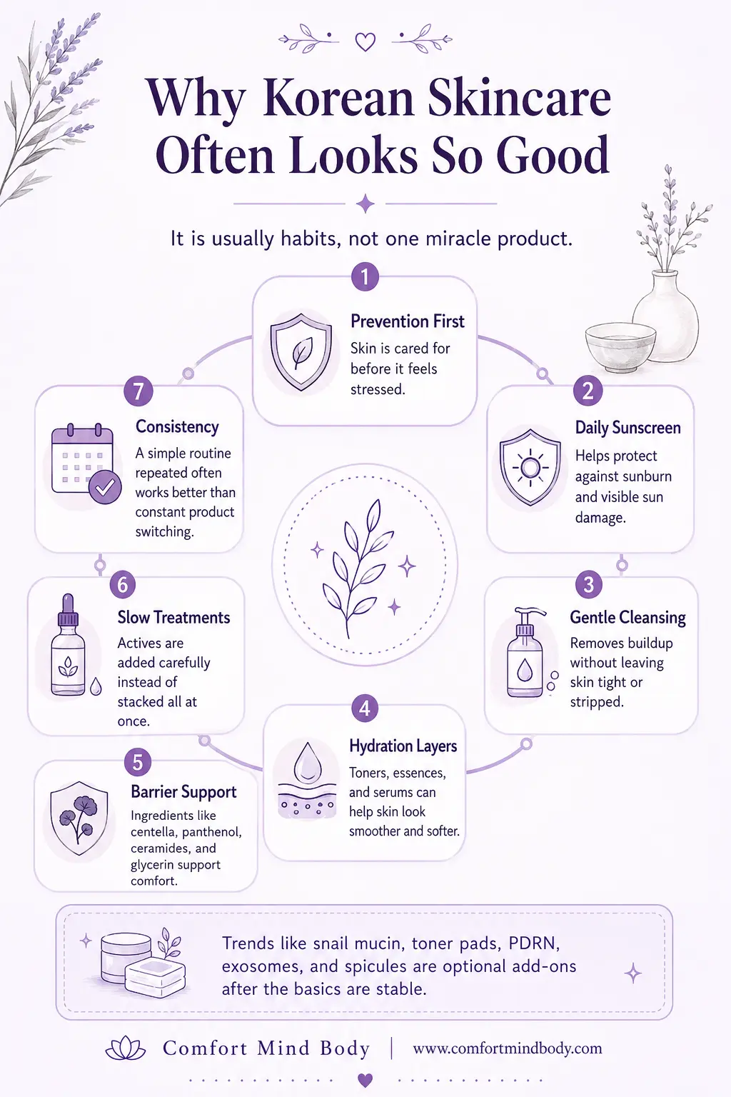 Infographic explaining Why Do Koreans Have Good Skin, including prevention, sunscreen, gentle cleansing, hydration, barrier support, slow treatments, consistency, and optional K-beauty trends.