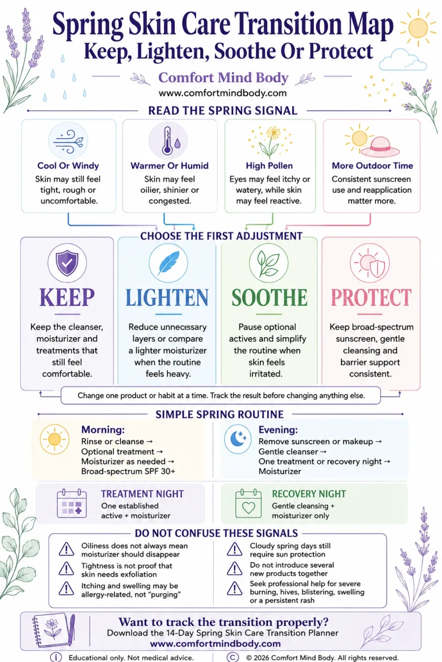 Spring skincare transition map showing when to keep, lighten, soothe or protect a routine