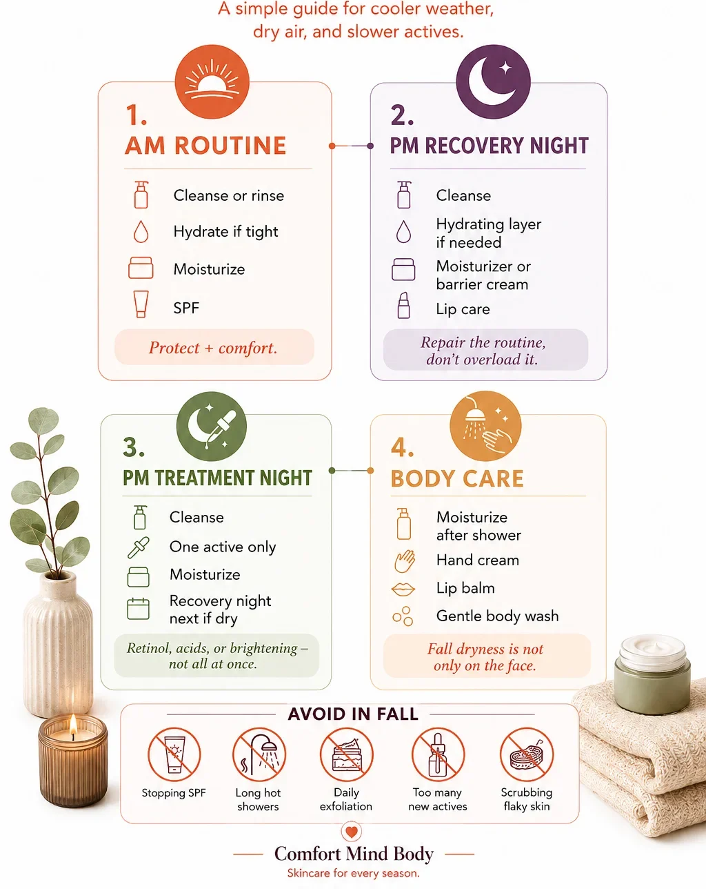 Fall skincare routine map with AM, PM recovery, treatment nights and body care steps