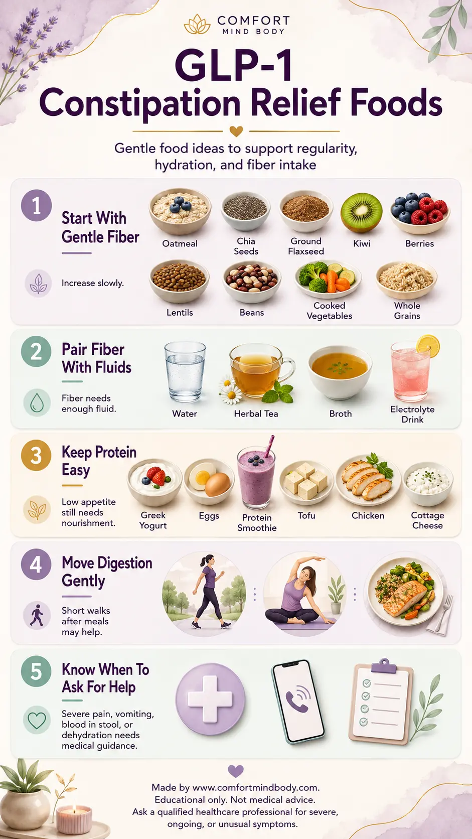 GLP-1 constipation relief foods guide showing gentle fiber foods, hydration ideas, protein support, walking, and when to ask a doctor