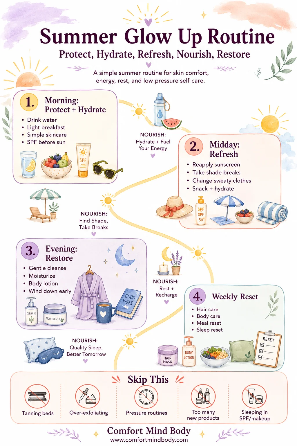 Summer glow up routine guide showing protect, hydrate, refresh, nourish and restore habits