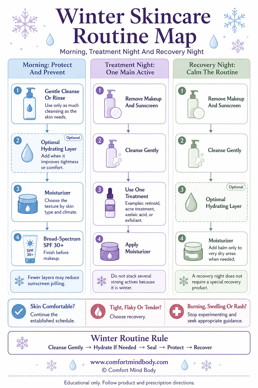Winter skincare routine map comparing morning, treatment-night and recovery-night skincare steps.