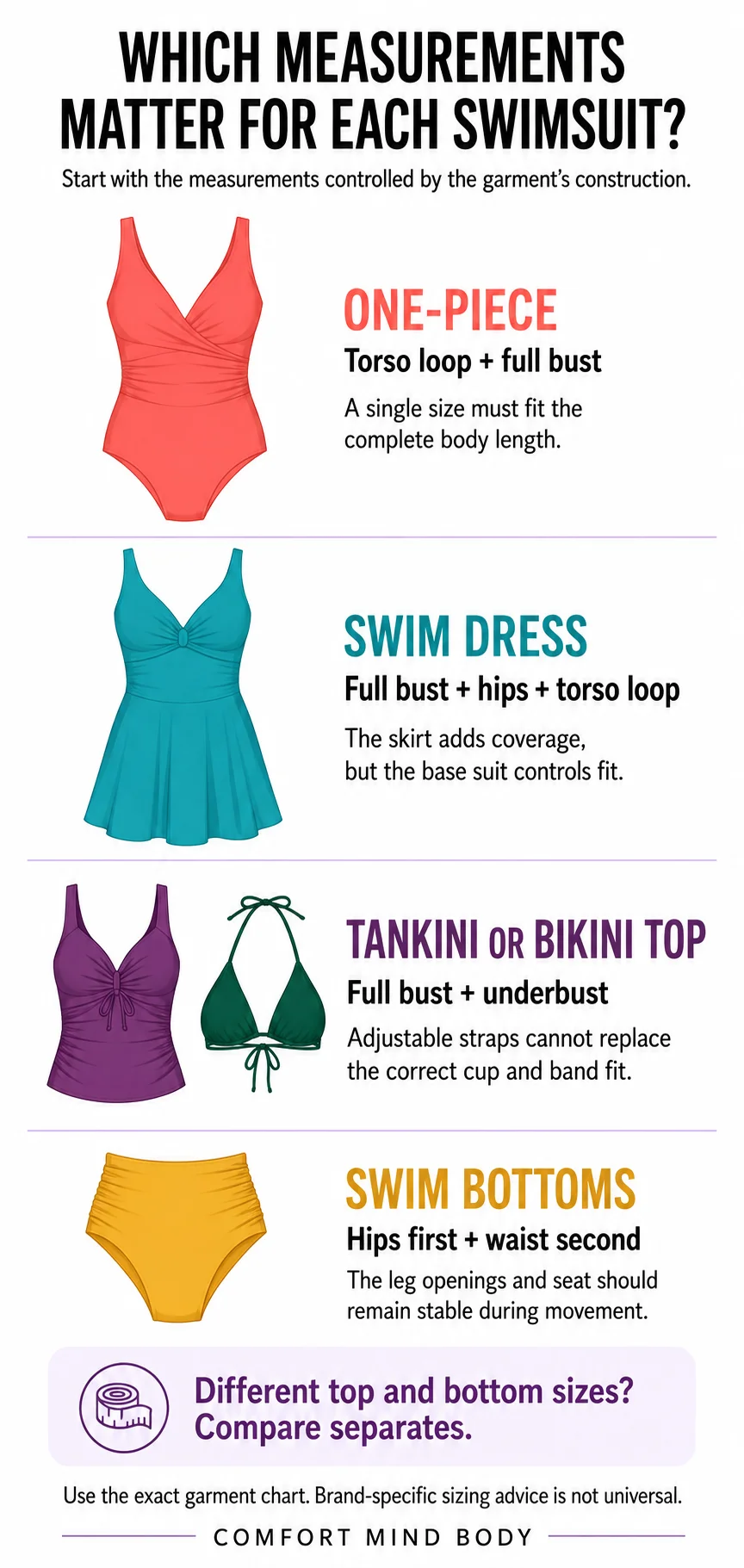 One-piece, swim-dress, swim-top and swim-bottom illustrations showing which body measurements control fit