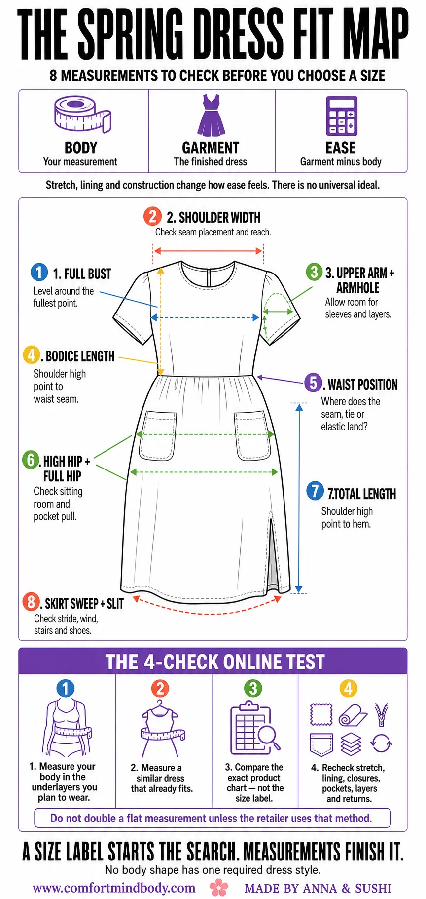 Plus-size spring dress fit map showing eight garment measurements and a four-step online sizing check