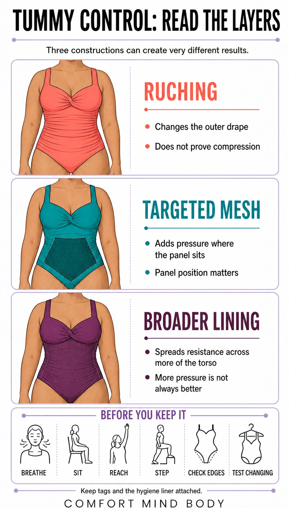 Comparison of swimsuit ruching, targeted mesh and broader control lining, followed by six dry try-on checks