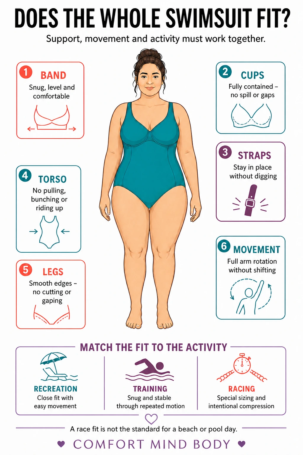 Whole-swimsuit fit checklist covering band, cups, straps, torso, leg openings, movement and intended activity