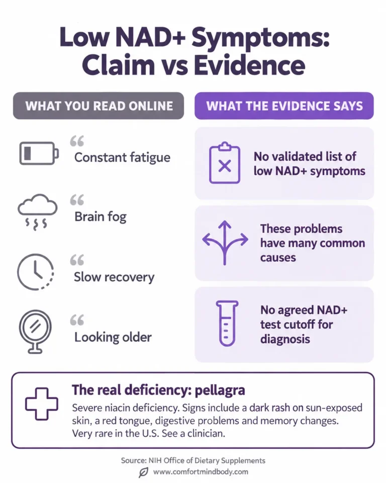 Comparison infographic of common online claims about low NAD+ symptoms versus established evidence, noting there is no validated low-NAD+ symptom list and that pellagra is the recognized niacin deficiency.