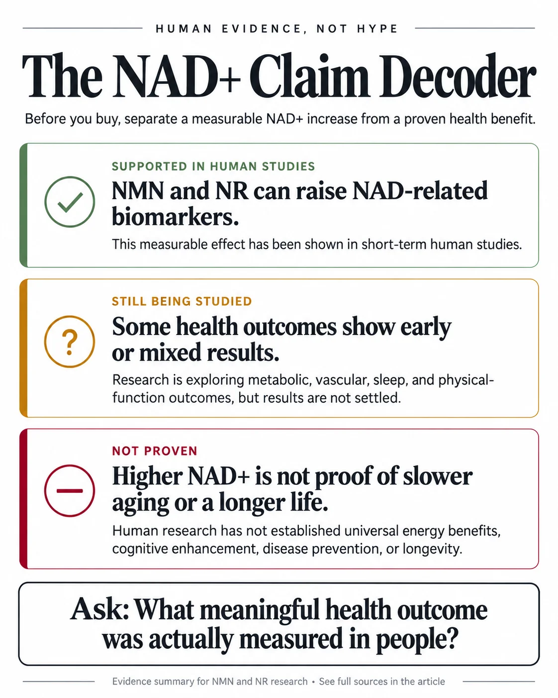 NAD+ claim decoder distinguishing short-term NMN and NR biomarker findings, mixed health outcomes, and unproven claims about slower aging or longer life.