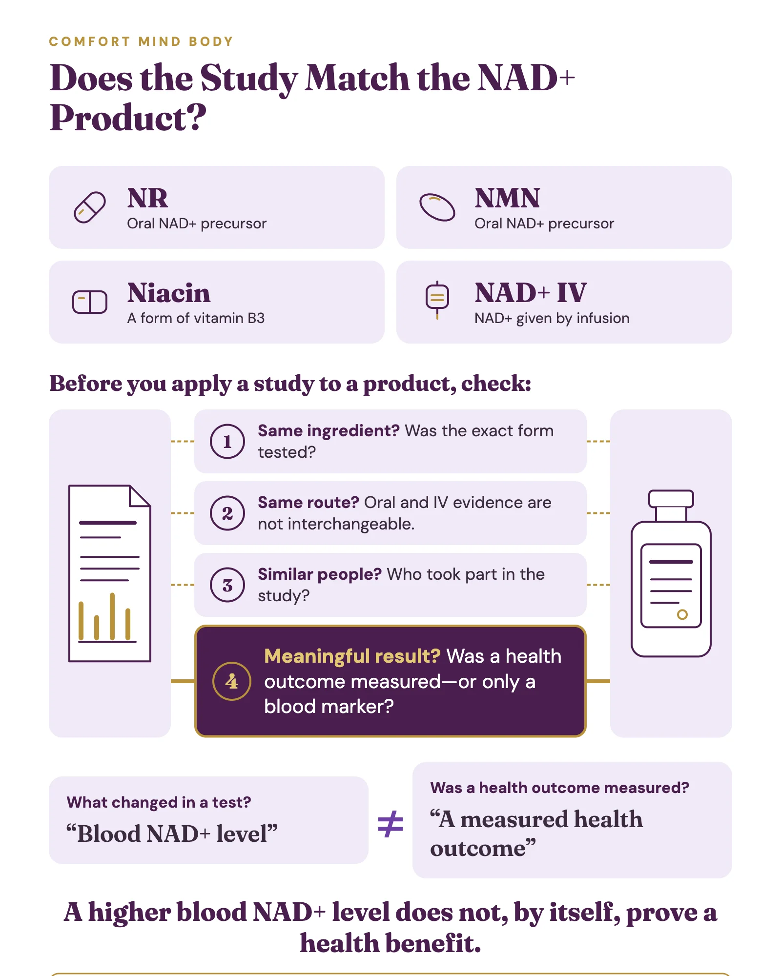 Infographic comparing NR, NMN, niacin, and NAD+ IV by ingredient, route, people studied, and blood marker versus health outcome.
