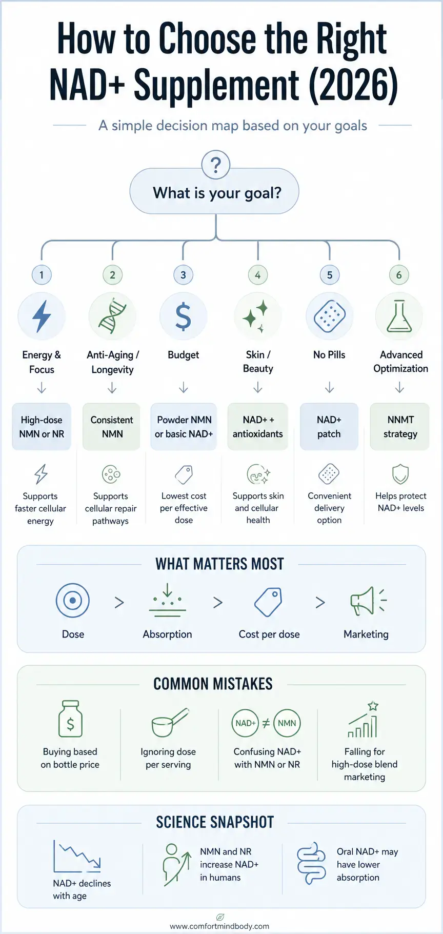 Best NAD+ supplement 2026 infographic showing NMN, NR, powder NMN, NAD+ blends, and patches based on energy, anti-aging, budget, skin, and convenience goals