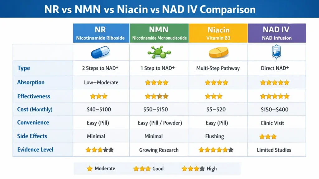 NR vs NMN vs niacin vs NAD IV comparison chart showing cost, absorption, and effectiveness