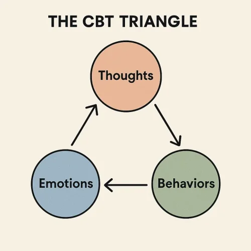CBT Triangle Diagram CBT Triangle Diagram